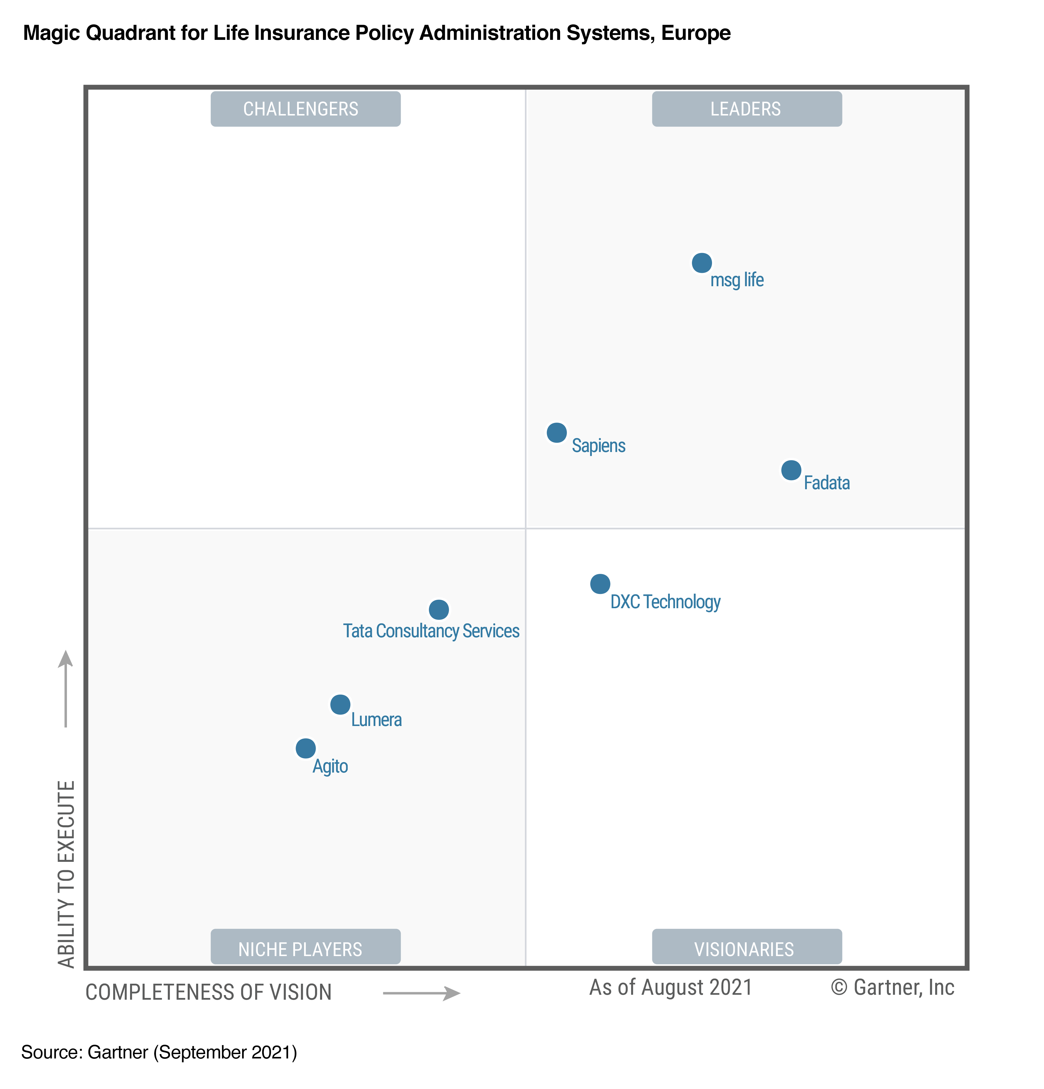 Gartner® 2021 Magic Quadrant™ for Life Insurance PAS, Europe